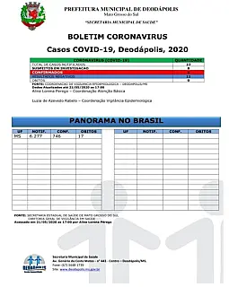DEODÁPOLIS: 4° caso de Covid-19 é confirmado na cidade