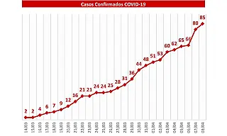 Boletim Coronavírus em MS: Casos positivos vão a 85
