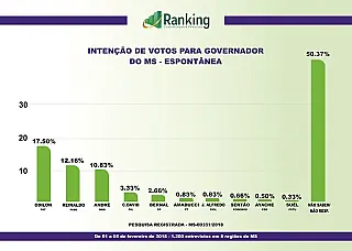 Com mais de 50% de indecisos, Odilon e Azambuja lideram
