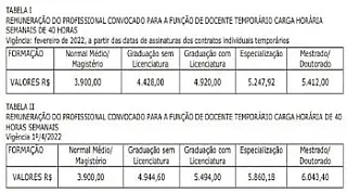 Divulgada tabela de salário dos professores convocados com o reajuste de 34%