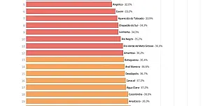 Angélica e Ivinhema estão entre os 10 municípios com piores índices de isolamento social