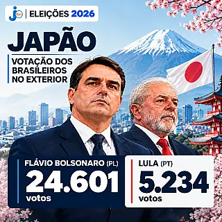 Flávio Bolsonaro vence entre brasileiros no Japão e abre ampla vantagem sobre Lula