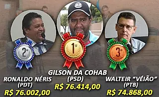 Ranking de Aparecida do Taboado aponta o Top 3 de vereadores que mais gastaram com diárias