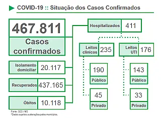 Mais 16 sul-mato-grossenses perderam a luta contra a Covid-19