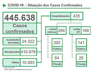 Boletim Epidemiológico desta terça-feira confirma 2,5 mil novos casos e mais 12 óbitos.