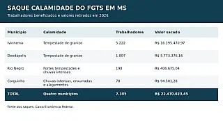 Com Ivinhema na lista; desastres climáticos levam a saques de R$ 22,4 milhões do FGTS em MS