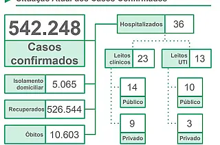 Mato Grosso do Sul registra 4.090 novos casos de Covid e 28 óbitos