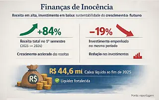 Arauco impulsiona arrecadação e receita de Inocência cresce 84%.
