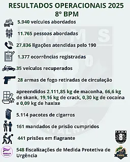 8º Batalhão de Polícia apresenta balanço das ações realizadas em 2025