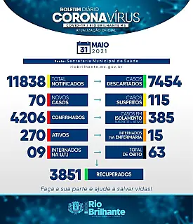 Rio Brilhante tem 70 novos casos e 270 ativos nesta segunda-feira
