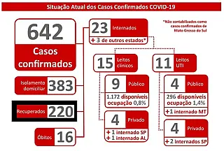 Veja as atualizações da covid-19 em Nova Andradina e no Estado: 220 pessoas estão recuperadas em MS