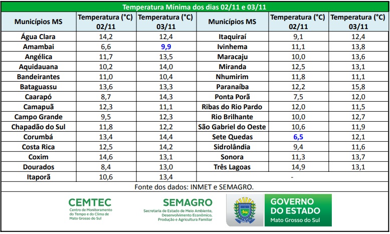 Confira as mínimas registradas nesta quarta e quinta-feira